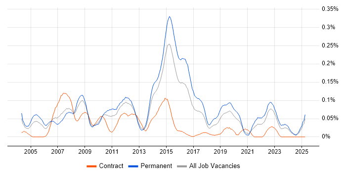 Job vacancy trend for Analogue Electronics in the Midlands Job vacancy trend for Analogue Electronics in the Midlands