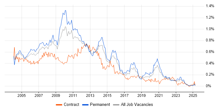 Job vacancy trend for Analyst Developer in the Midlands