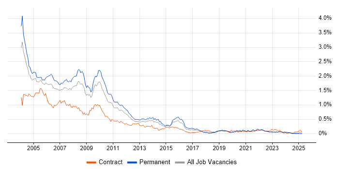 Job vacancy trend for Analyst Programmer in the Midlands