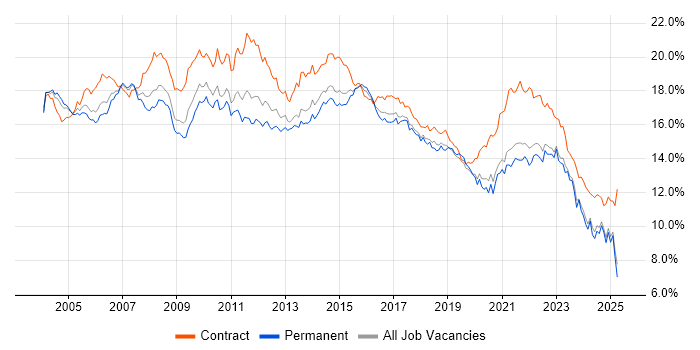 Job vacancy trend for Analyst in the Midlands Job vacancy trend for Analyst in the Midlands