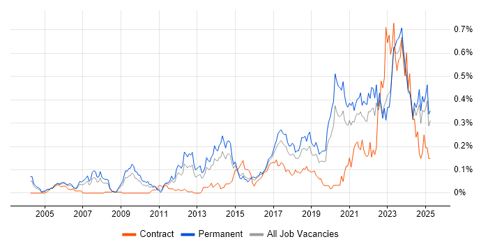 Job vacancy trend for Analytical Mindset in the Midlands
