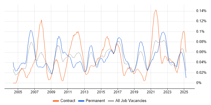 Job vacancy trend for Analytical Modelling in the Midlands