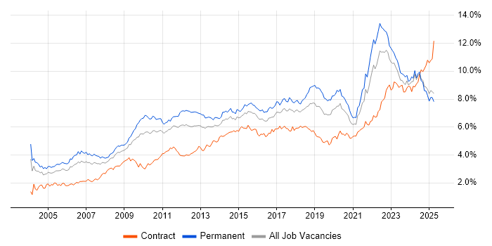 Job vacancy trend for Analytical Skills in the Midlands Job vacancy trend for Analytical Skills in the Midlands