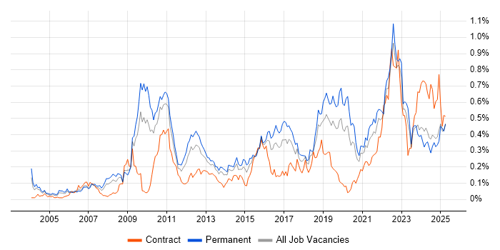 Job vacancy trend for Analytical Thinking in the Midlands