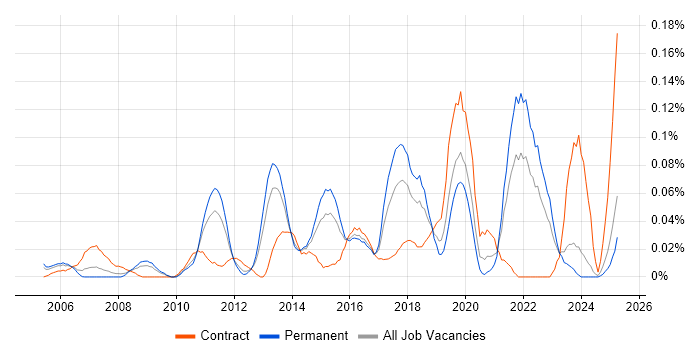 Job vacancy trend for Analytics Consultant in the Midlands