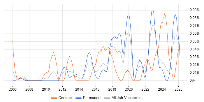 Analytics Developer job vacancy trend in the Midlands
