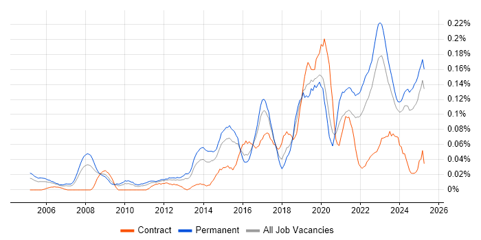 Job vacancy trend for Analytics Manager in the Midlands