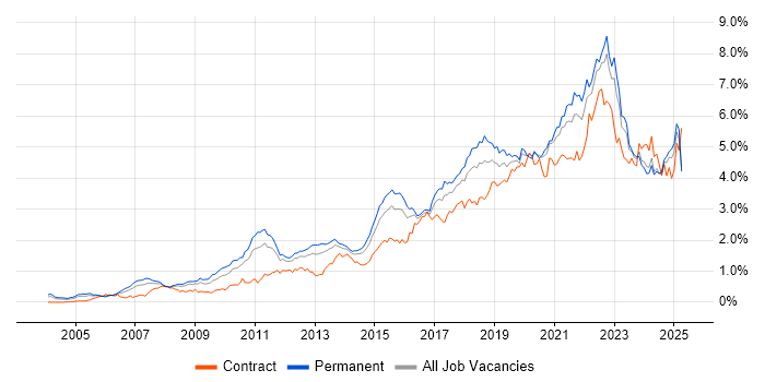 Job vacancy trend for Analytics in the Midlands