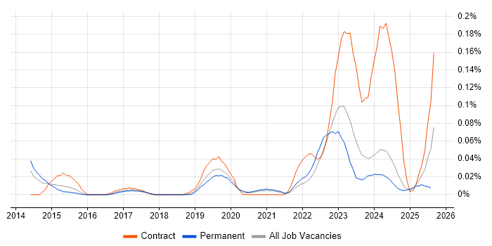 Job vacancy trend for Anaplan in the Midlands