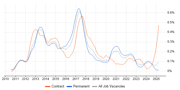 Job vacancy trend for Android Developer in the Midlands Job vacancy trend for Android Developer in the Midlands