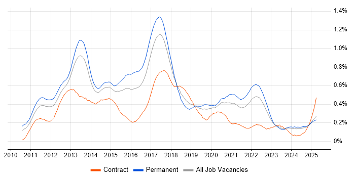 Job vacancy trend for Android Development in the Midlands