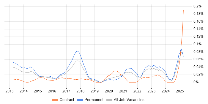 Job vacancy trend for Android Engineer in the Midlands Job vacancy trend for Android Engineer in the Midlands