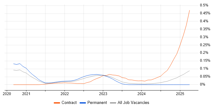 Job vacancy trend for Android Jetpack in the Midlands Job vacancy trend for Android Jetpack in the Midlands