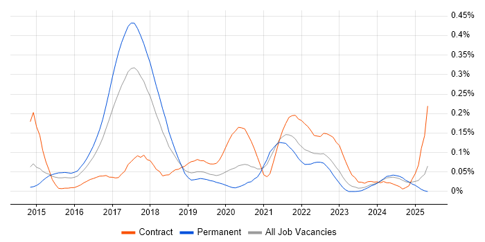 Job vacancy trend for Android Studio in the Midlands Job vacancy trend for Android Studio in the Midlands