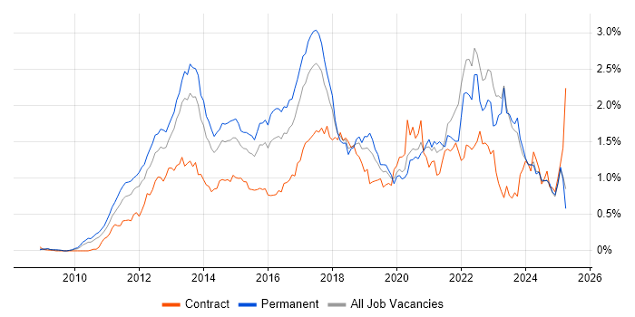 Job vacancy trend for Android in the Midlands