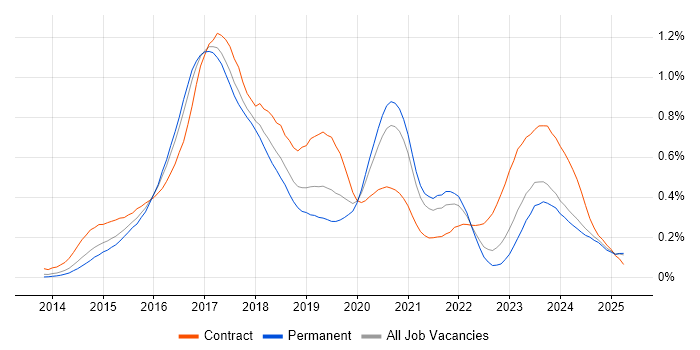 Job vacancy trend for Angular Developer in the Midlands
