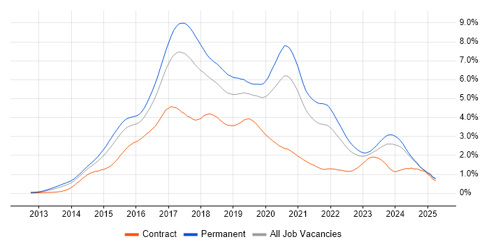 Job vacancy trend for AngularJS in the Midlands Job vacancy trend for AngularJS in the Midlands