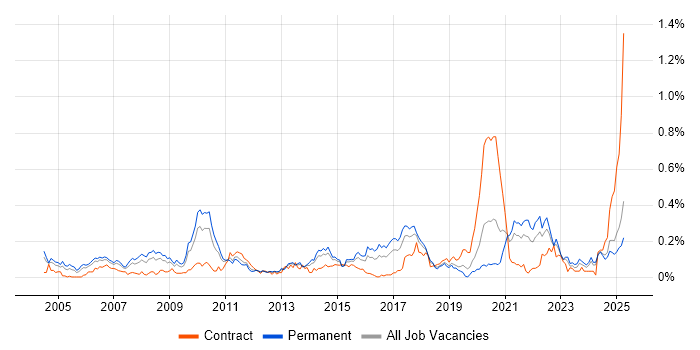Job vacancy trend for Animation in the Midlands Job vacancy trend for Animation in the Midlands