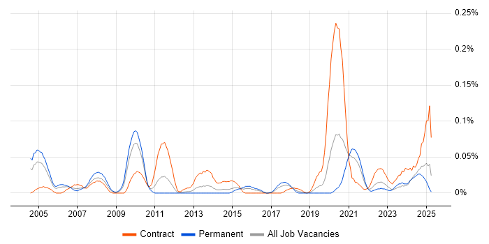 Job vacancy trend for Animator in the Midlands Job vacancy trend for Animator in the Midlands