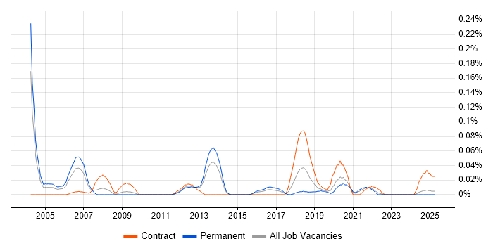 Job vacancy trend for ANSI SQL in the Midlands Job vacancy trend for ANSI SQL in the Midlands