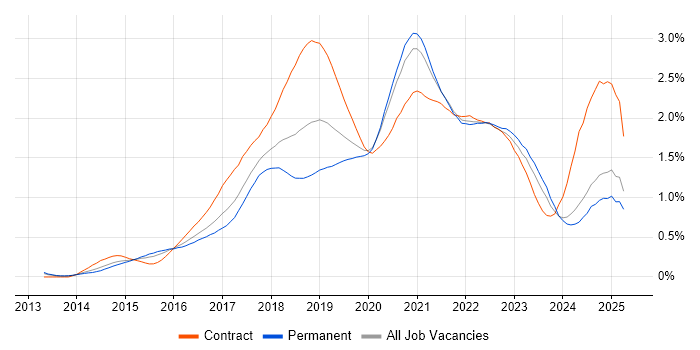 Job vacancy trend for Ansible in the Midlands Job vacancy trend for Ansible in the Midlands