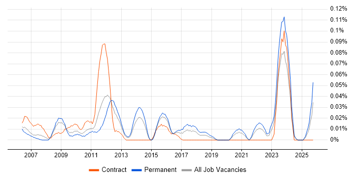 ANSYS job vacancy trend in the Midlands