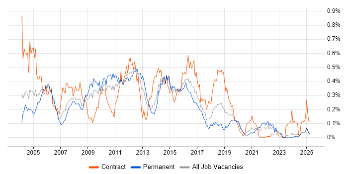Job vacancy trend for Ant in the Midlands Job vacancy trend for Ant in the Midlands