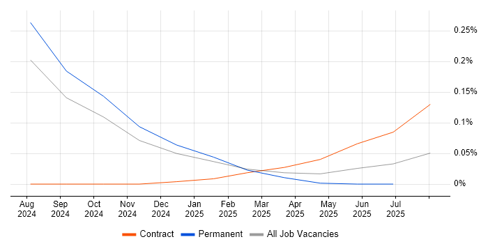 Job vacancy trend for Anthropic Claude in the Midlands Job vacancy trend for Anthropic Claude in the Midlands
