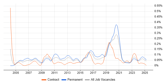 Job vacancy trend for Antivirus Management in the Midlands Job vacancy trend for Antivirus Management in the Midlands
