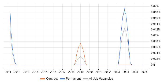 Anycast job vacancy trend in the Midlands
