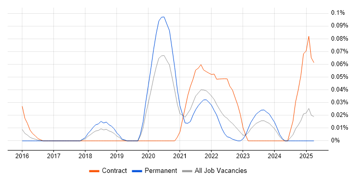 Job vacancy trend for Apache Avro in the Midlands