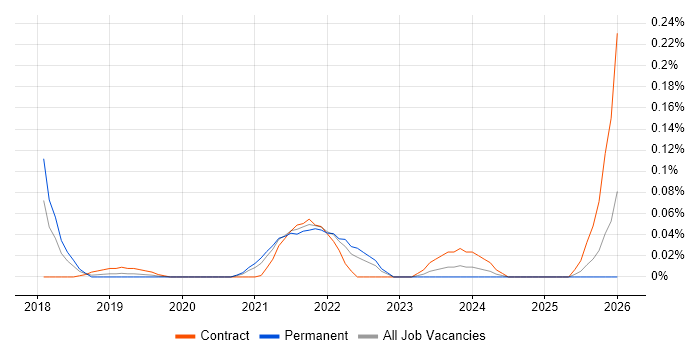 Apache Beam job vacancy trend in the Midlands