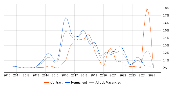 Job vacancy trend for Apache Cassandra in the Midlands Job vacancy trend for Apache Cassandra in the Midlands