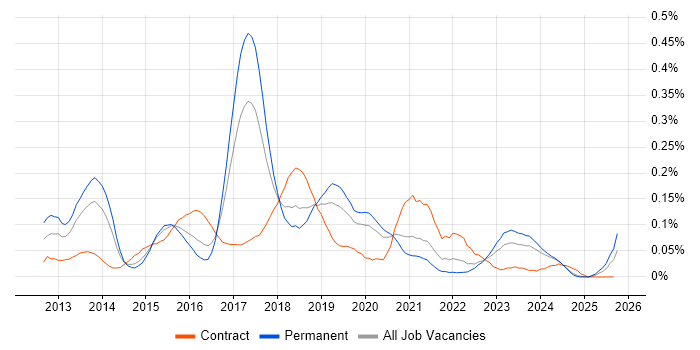 Apache Cordova job vacancy trend in the Midlands Apache Cordova job vacancy trend in the Midlands