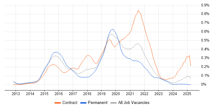 Job vacancy trend for Apache Hive in the Midlands