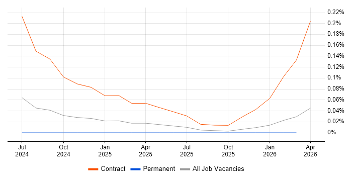 Apache Iceberg job vacancy trend in the Midlands