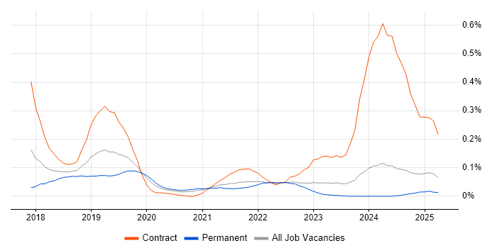 Job vacancy trend for Apache NiFi in the Midlands Job vacancy trend for Apache NiFi in the Midlands