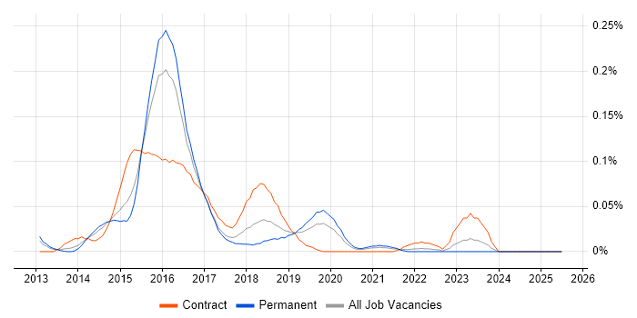 Job vacancy trend for Apache Pig in the Midlands Job vacancy trend for Apache Pig in the Midlands