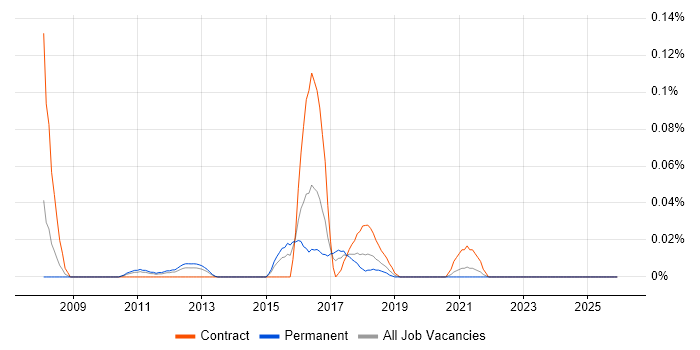 Apache ServiceMix job vacancy trend in the Midlands
