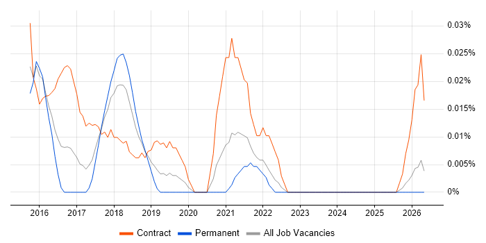 Apache Spark Developer job vacancy trend in the Midlands