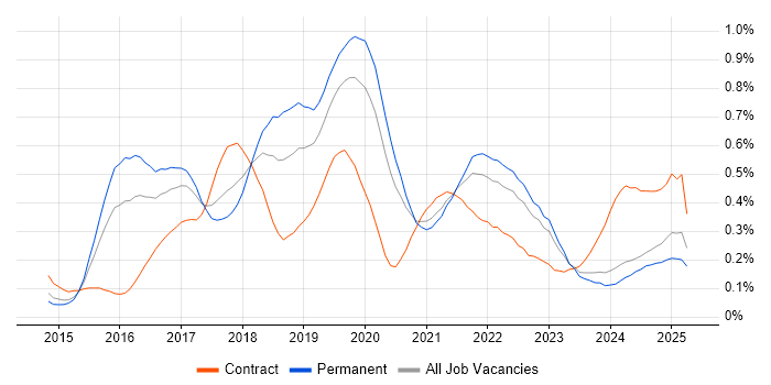 Job vacancy trend for Apache Spark in the Midlands Job vacancy trend for Apache Spark in the Midlands