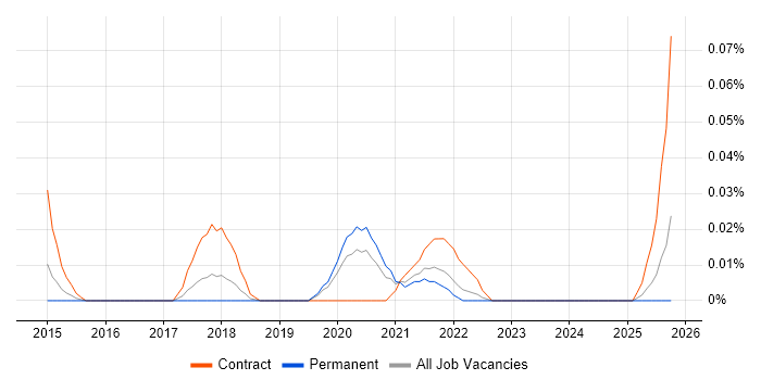 Apache Synapse job vacancy trend in the Midlands