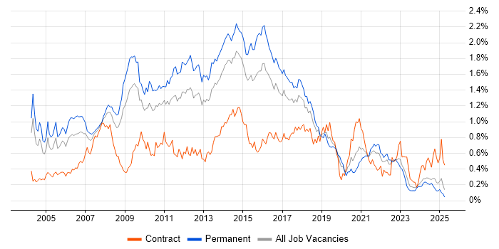 Job vacancy trend for Apache in the Midlands Job vacancy trend for Apache in the Midlands