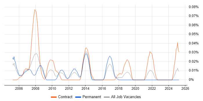 Job vacancy trend for APACS in the Midlands Job vacancy trend for APACS in the Midlands
