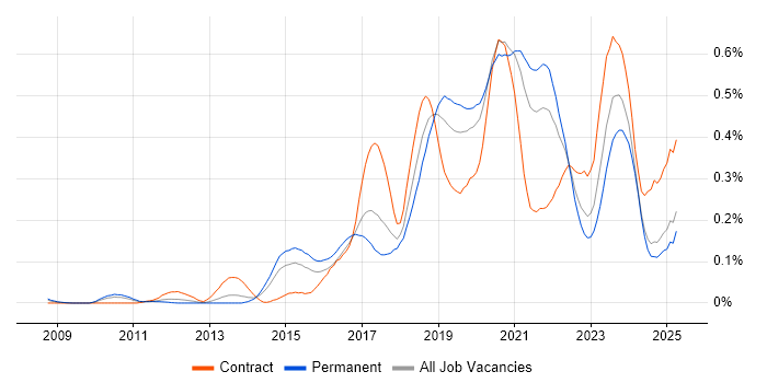 Job vacancy trend for API Design in the Midlands Job vacancy trend for API Design in the Midlands