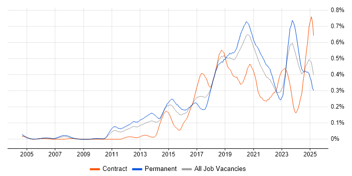 Job vacancy trend for API Development in the Midlands Job vacancy trend for API Development in the Midlands