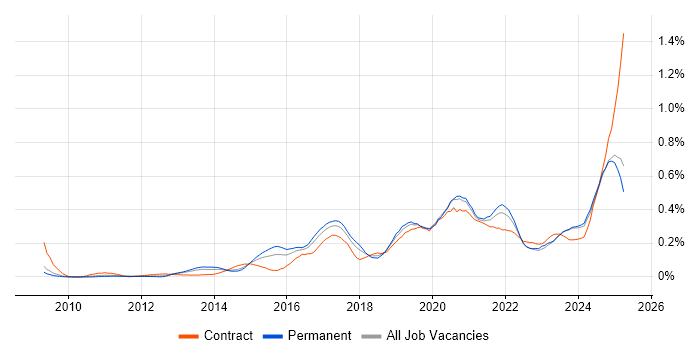 Job vacancy trend for API Integration in the Midlands Job vacancy trend for API Integration in the Midlands