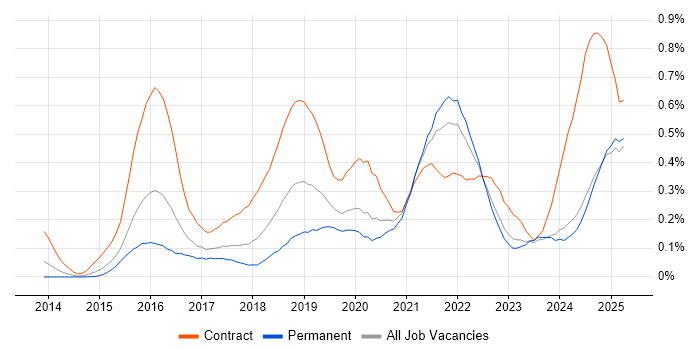 Job vacancy trend for API Management in the Midlands