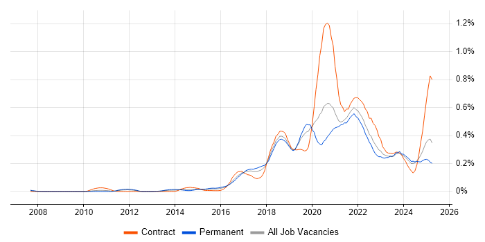 Job vacancy trend for API Testing in the Midlands
