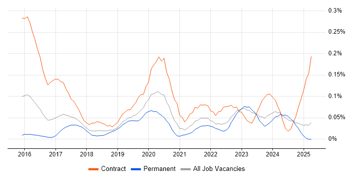 Job vacancy trend for Apigee in the Midlands